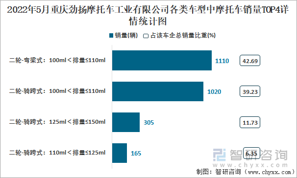 2022年5月重庆劲扬摩托车工业有限公司各类车型中摩托车销量TOP4详情统计图
