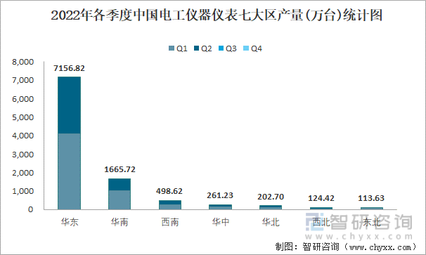 2022年各季度中国电工仪器仪表七大区产量统计图
