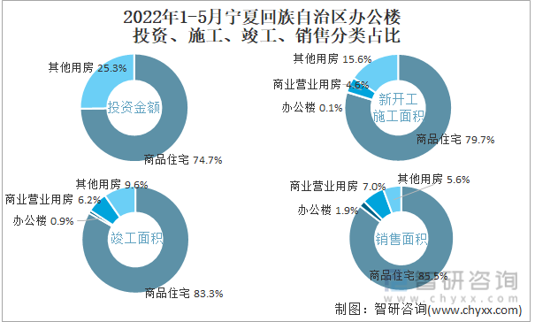 2022年1-5月宁夏回族自治区办公楼投资、施工、竣工、销售分类占比