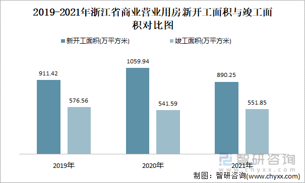 2019-2021年浙江省商业营业用房新开工面积与竣工面积对比图