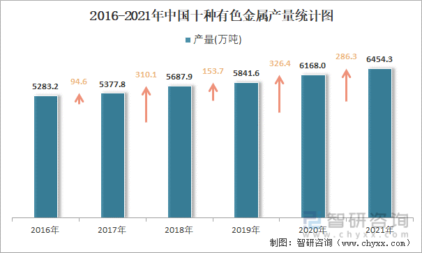 2016-2021年中国十种有色金属产量统计图