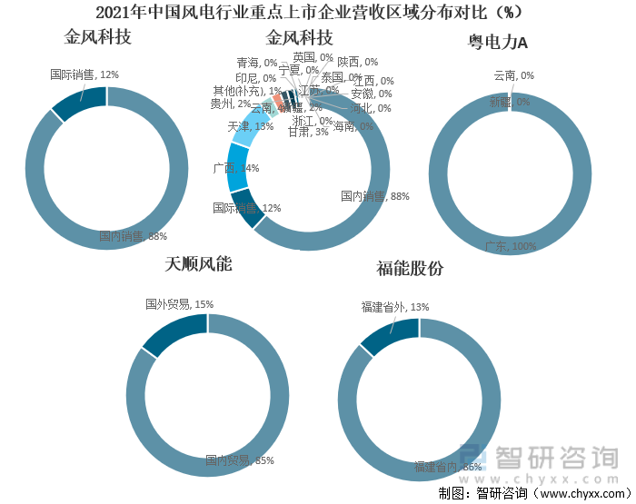2021年中国风电行业重点上市企业营收区域分布对比（%）