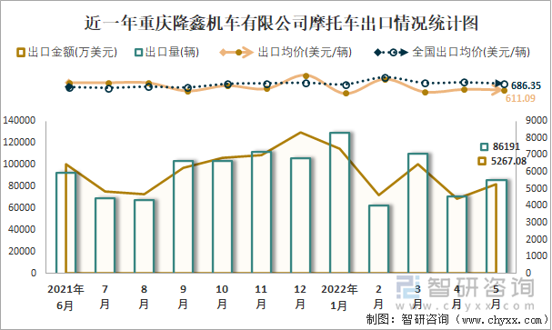 近一年重庆隆鑫机车有限公司摩托车出口情况统计图