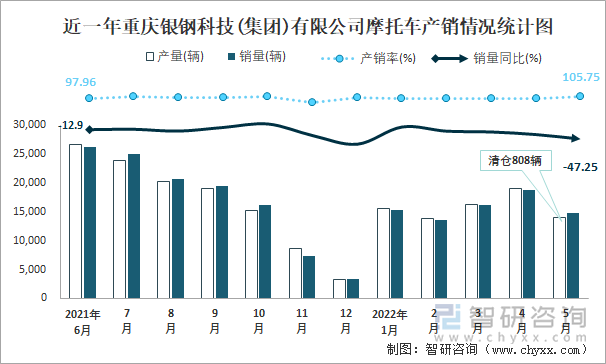 近一年重庆银钢科技(集团)有限公司摩托车产销情况统计图