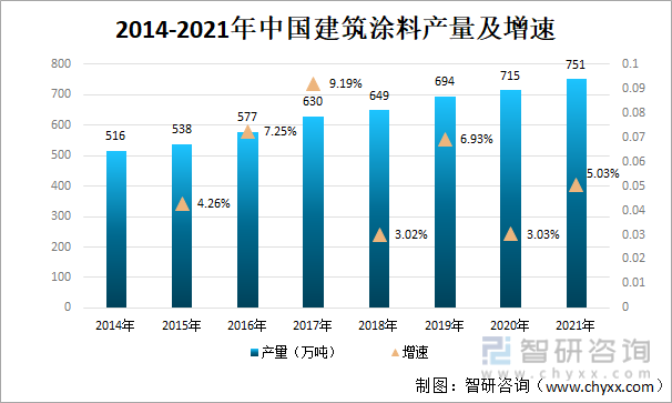 2014-2021年中国建筑涂料产量及增速