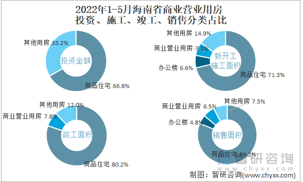 2022年1-5月海南省商业营业用房投资、施工、竣工、销售分类占比