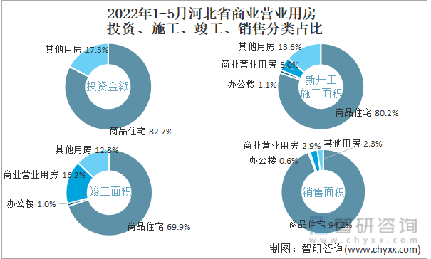 2022年1-5月河北省商业营业用房投资、施工、竣工、销售分类占比