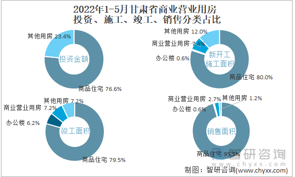 2022年1-5月甘肃省商业营业用房投资、施工、竣工、销售分类占比