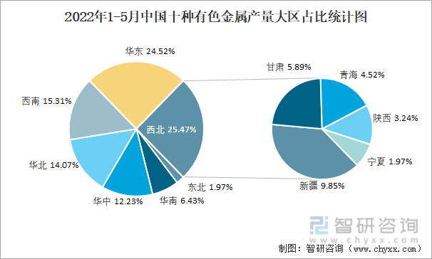 2022年1-5月中国十种有色金属产量大区占比统计图