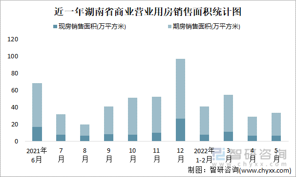 近一年湖南省商业营业用房销售面积统计图