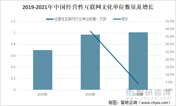 2019-2021年中国经营性互联网文化单位数量及增长