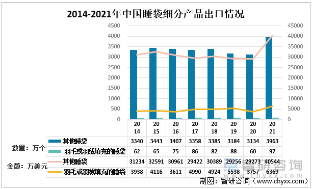 2014-2021年中国睡袋细分产品出口情况