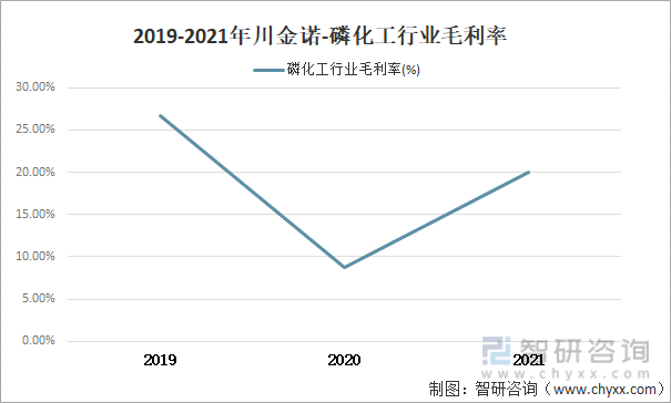 2019-2021年川金诺-磷化工行业毛利率
