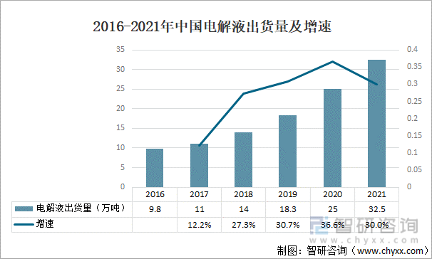 2016-2021年中国电解液出货量及增速