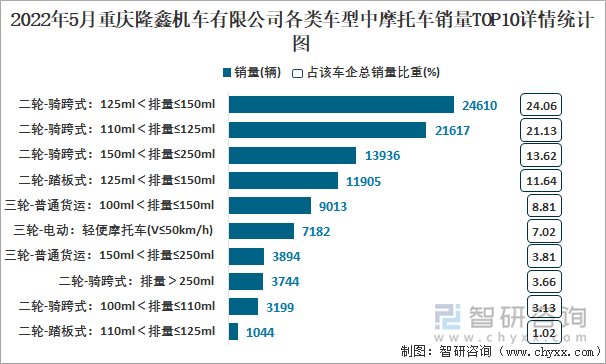 2022年5月重庆隆鑫机车有限公司各类车型中摩托车销量TOP10详情统计图
