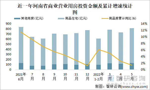 近一年河南省商业营业用房投资金额及累计增速统计图
