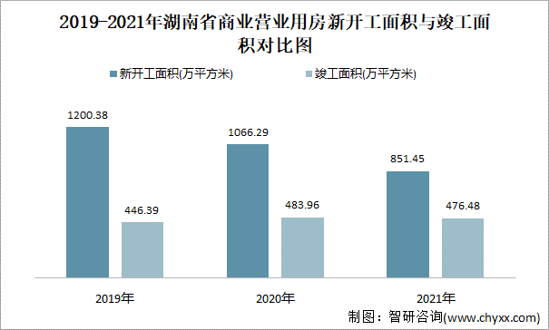 2019-2021年湖南省商业营业用房新开工面积与竣工面积对比图