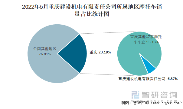 2022年5月重庆建设机电有限责任公司所属地区摩托车销量占比统计图