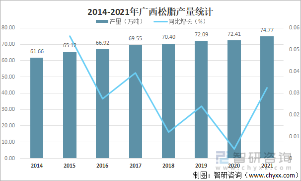 2014-2021年广西松脂产量统计