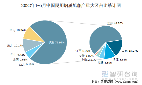 2022年1-5月中国民用钢质船舶产量大区占比统计图