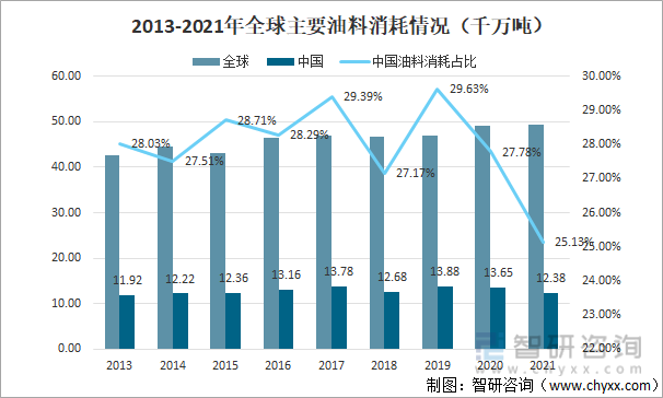 2013-2021年中国市场主要油料消耗情况（千万吨）