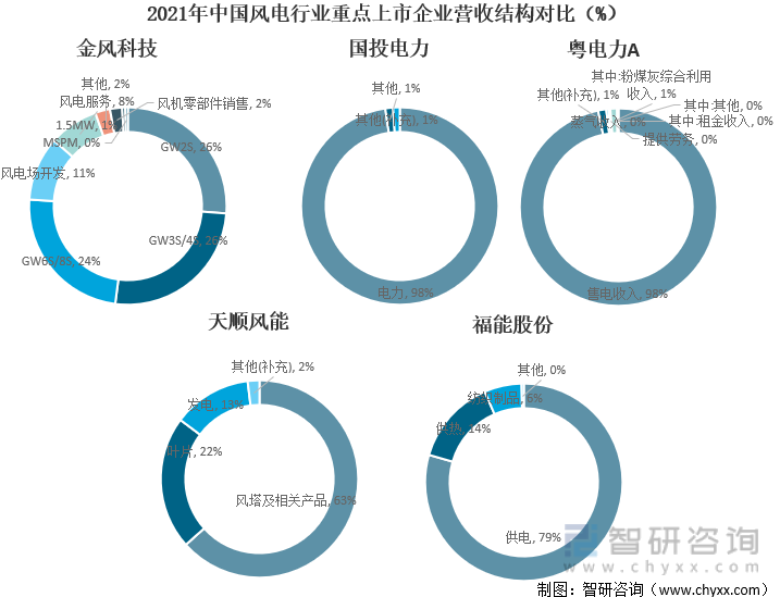 2021年中国风电行业重点上市企业营收结构对比（%）