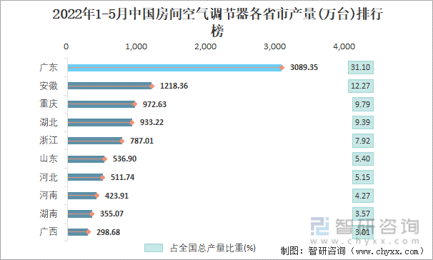 2022年1-5月中国房间空气调节器各省市产量排行榜