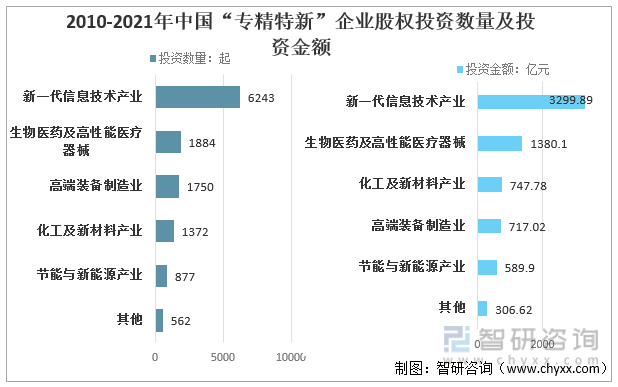 2010-2021年中国“专精特新”企业股权产业分布