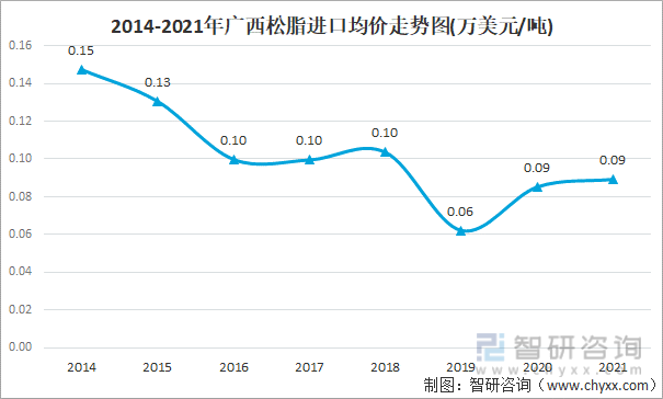 2014-2021年广西松脂进口均价走势图