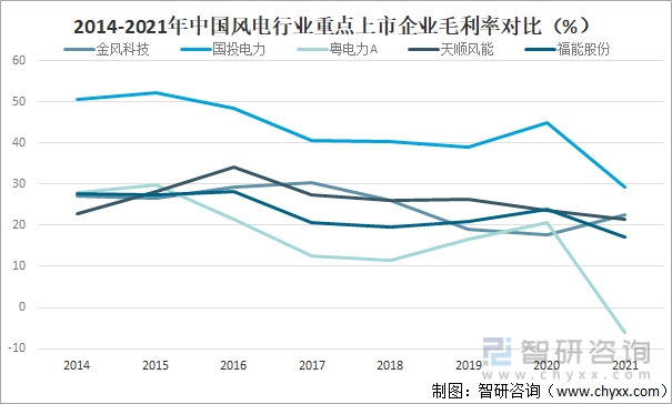 2014-2021年中国风电行业重点上市企业毛利率对比（%）