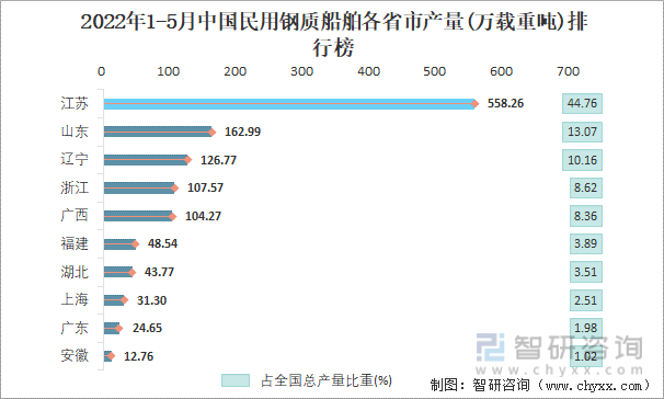 2022年1-5月中国民用钢质船舶各省市产量排行榜