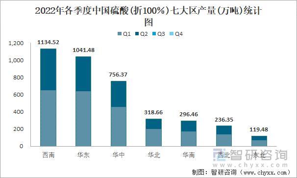 2022年各季度中国硫酸(折100％)七大区产量统计图