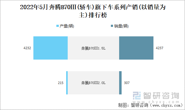 2022年4月奔腾B70Ⅲ(轿车)旗下车系列产销(以销量为主)排行榜