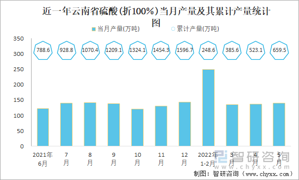 近一年云南省硫酸(折100％)当月产量及其累计产量统计图