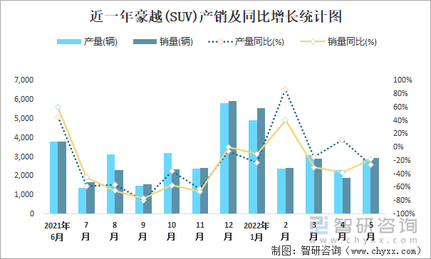 近一年豪越(SUV)产销及同比增长统计图