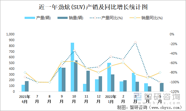 近一年劲炫(SUV)产销及同比增长统计图