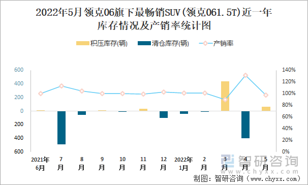 2022年5月领克06旗下最畅销SUV(领克061.5T)近一年库存情况及产销率统计图