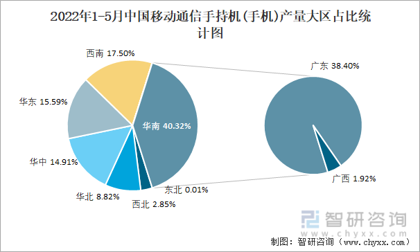 2022年1-5月中国移动通信手持机(手机)产量大区占比统计图