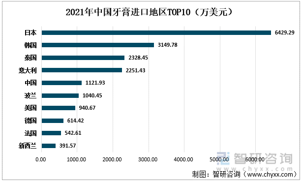 2021年中国牙膏进口地区TOP10（万美金）