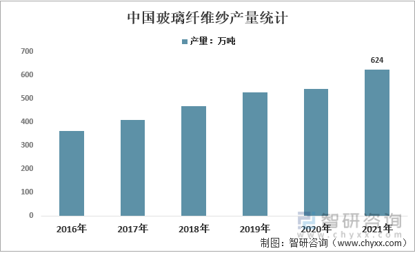 2016-2021年中国玻璃纤维纱产量统计