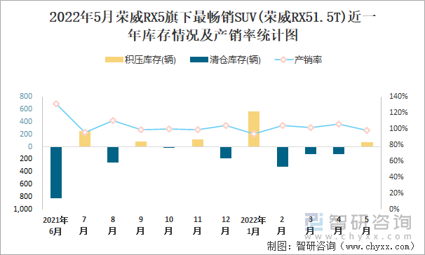 2022年5月荣威RX5旗下最畅销SUV(荣威RX51.5T)近一年库存情况及产销率统计图