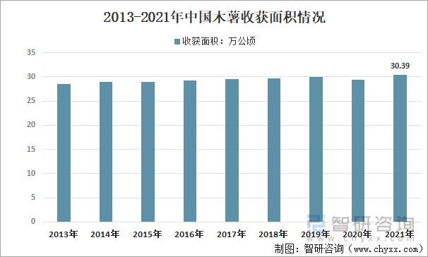 2013-2021年中国木薯收获面积情况