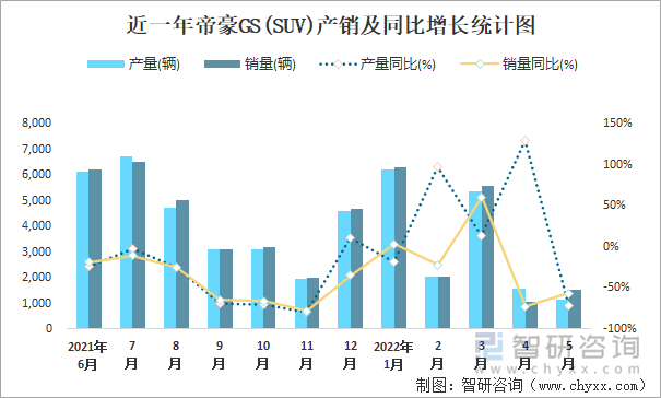 近一年帝豪GS(SUV)产销及同比增长统计图