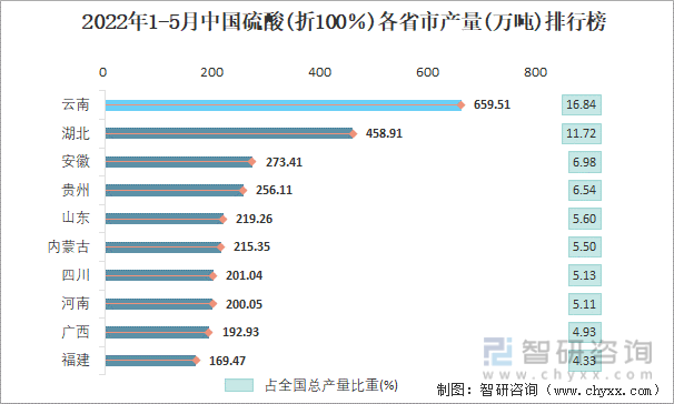 2022年1-5月中国硫酸(折100％)各省市产量排行榜