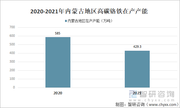 2020-2021年内蒙古地区高碳铬铁在产产能