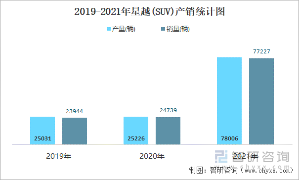 2019-2021年星越(SUV)产销统计图