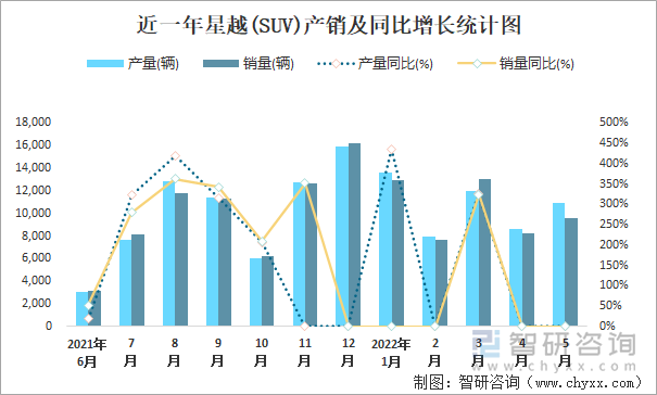 近一年星越(SUV)产销及同比增长统计图