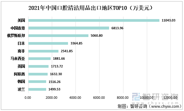 2021年中国口腔清洁用品出口地区TOP10（万美金）