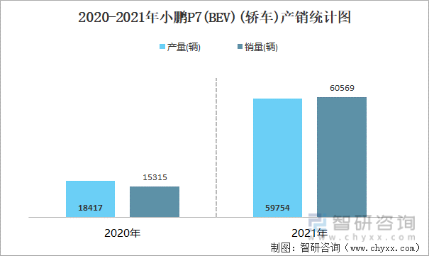 2020-2021年小鹏P7(BEV)(轿车)产销统计图