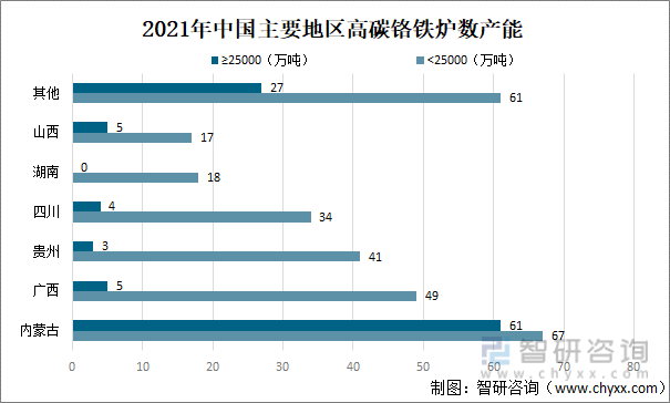 2021年中国主要地区高碳铬铁炉数产能